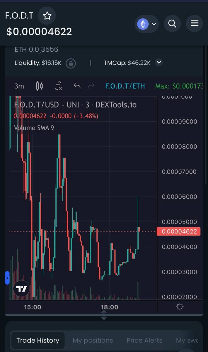 DragonTyrant3's tweet photo. The only way is up now
Reversal is here!
$FODT #FODT https://t.co/N2mrxRlSA9