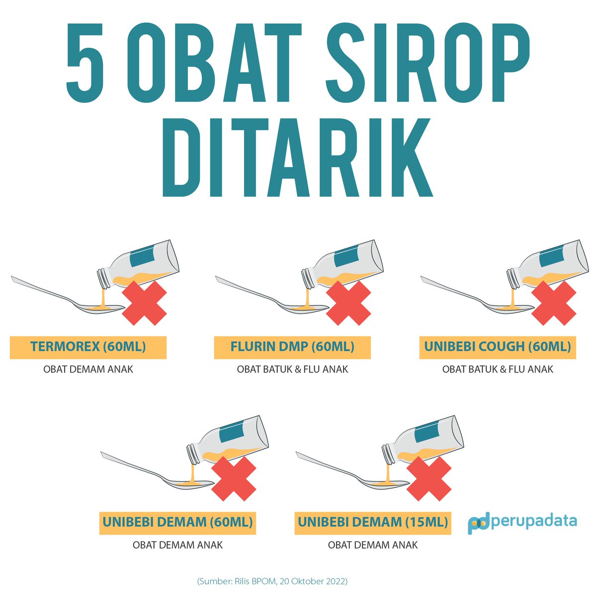 perupadata's tweet photo. Ini 5 obat sirop yang perlu dihindari, barusan diumumkan BPOM.

Menyusul ditangguhkannnya obat sirop diduga terkait gagal ginjal akut pada anak, BPOM menemukan 5 obat ini memiliki cemaran etilen glikol atau dietilen glikol di atas ambang aman.

Hati-hati! https://t.co/DrrDCjSXYQ
