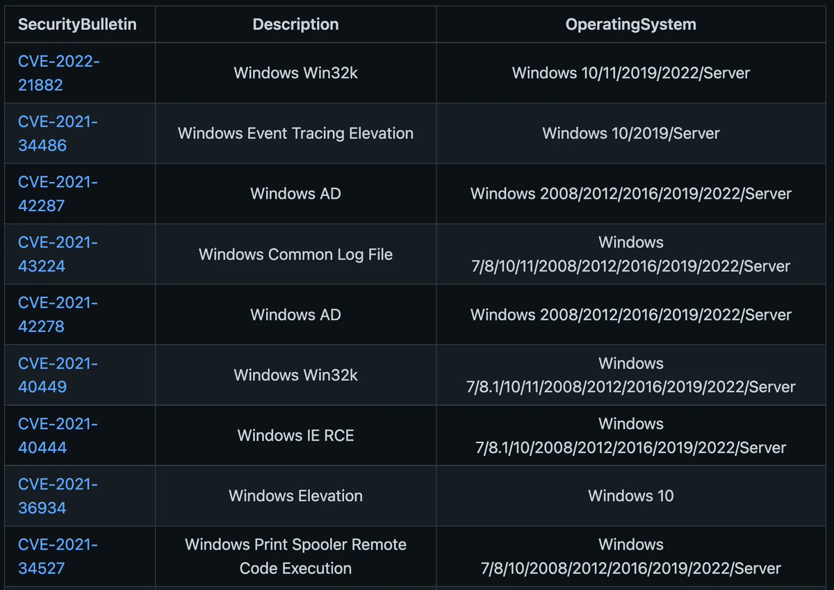 Collection of Windows kernel privilege escalation vulnerabilities by @asc0t6e github.com/Ascotbe/Kernel… #windows #kernel #privesc #infosec #cybersecurity #exploit #vulnerability #cve