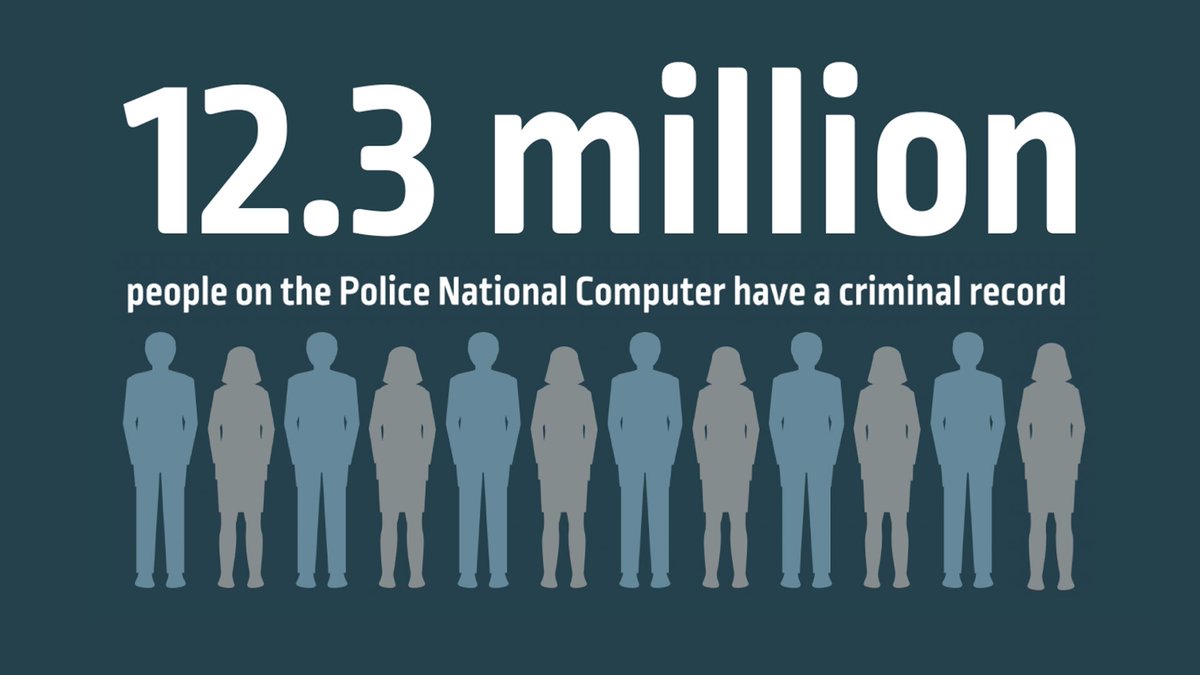 Hot off the press. Figures confirmed by the office in Oct 2022 advise there are now 12,282,131 people with convictions on PNC