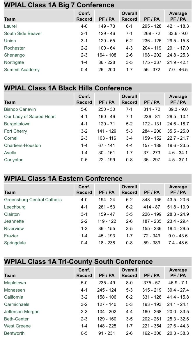 PA 🏈 District 7 standings 1A