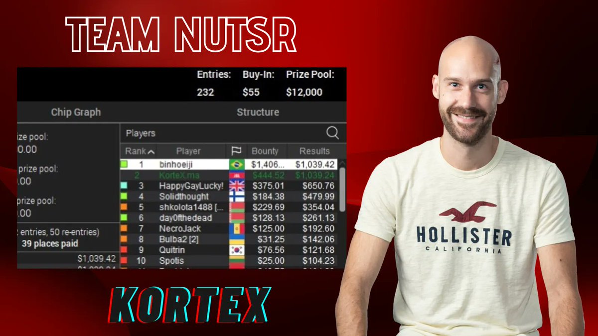 <a href="/ClemKorteX/">KorteX</a>  finit deuxième du Early Battle [$55] et remporte $1.484 ! 💪