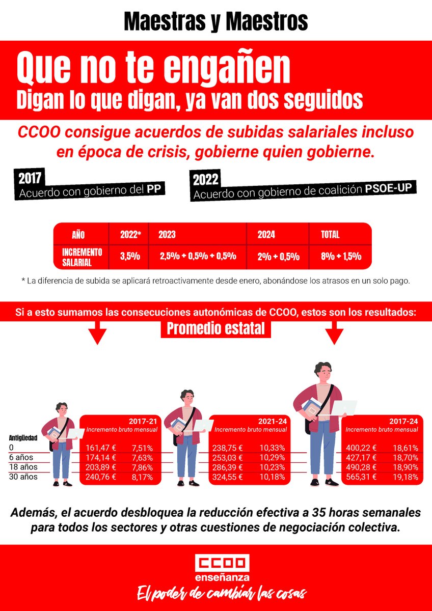 feccoo's tweet photo. ➡️Maestros y maestras, así os afecta el acuerdo de subida salarial 2022-2024 

✅Resto de profesorado: https://t.co/KcC6bmMZOK

#SalariosPúblicosYa #RecuperarLoArrebatado #ElPoderDeCambiarLasCosas✊ https://t.co/ne1rEZna67