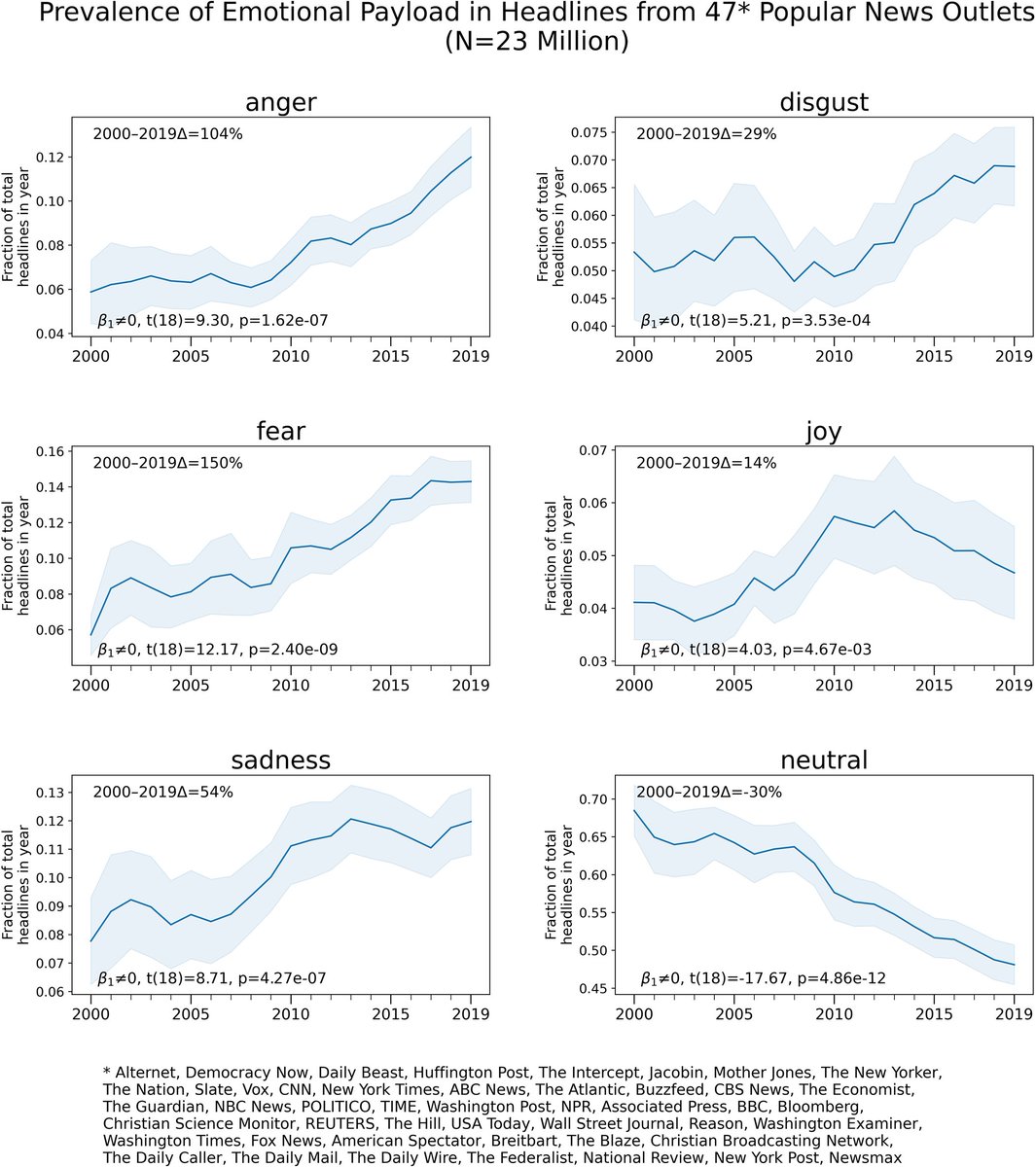 According to a new study by David Rozado, there has been a big increase in news headlines suggesting fear, anger, disgust, and sadness since 2000, and especially since about 2010. Journalists are pushing your buttons.