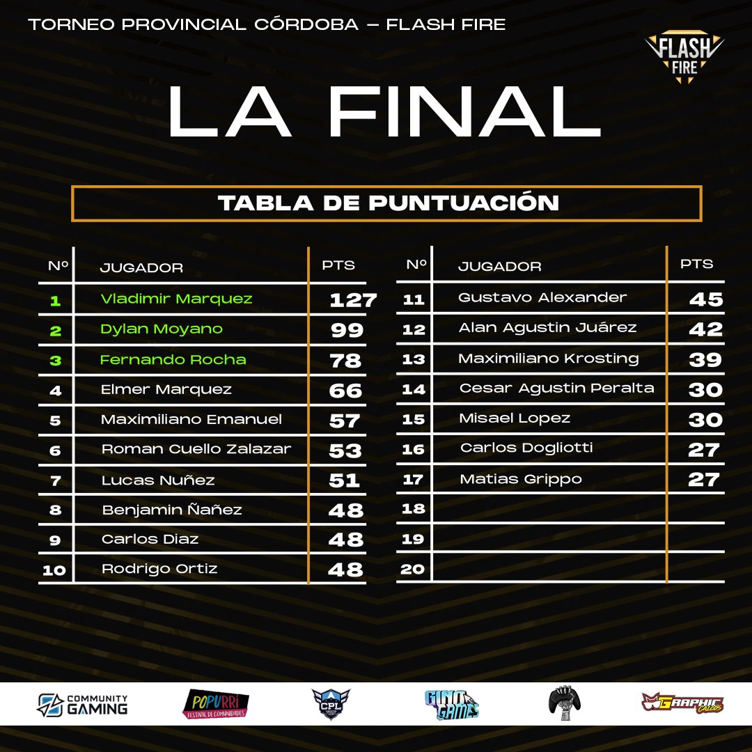 Asi termina el torneo Flash Fire con los 3 mejores en la tabla! Una gran competencia que dio lugar a grandes participantes de free fire!

Agradecemos a popurrí, acdee y community gaming de poder haber hecho realidad este hermoso torneo juntos!

El 2023 se viene la escuadra...👀