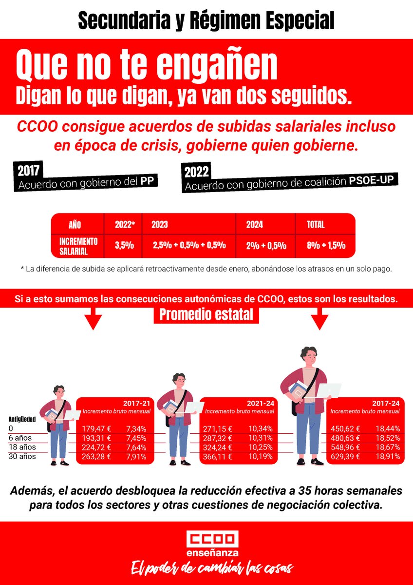 feccoo's tweet photo. ➡️Profes de Secundaria y Régimen Especial, así os afecta el acuerdo de subida salarial 2022-2024 

✅Resto de profesorado: https://t.co/KcC6bmvWMK

#SalariosPúblicosYa #RecuperarLoArrebatado #ElPoderDeCambiarLasCosas✊ https://t.co/uxXDEdAsjc