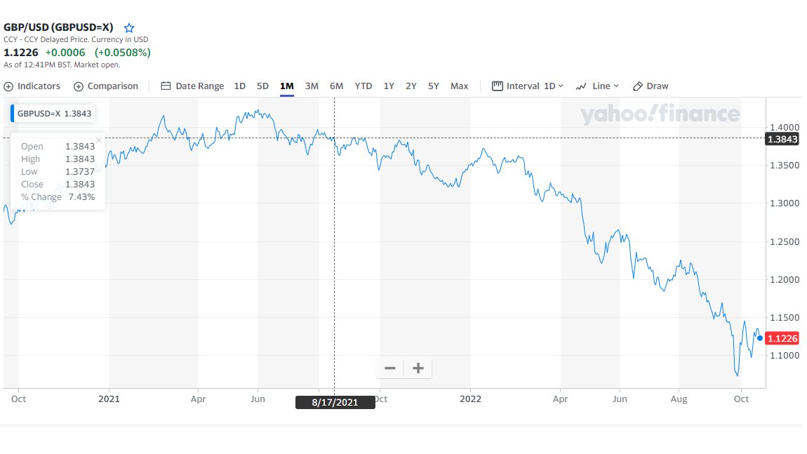 AuBit_and_Me's tweet photo. Just looking at a GBP/USD chart.

I completed switching a large percentage of my liquid GBP to the @FreewayFi USD Supercharger on 17th August 2021.

I managed to protect myself against an 11.3% depreciation. All the while, gaining 43% in growth.

Very fortunate! 🤝

$FWT #forex https://t.co/TEgaaRxN3n