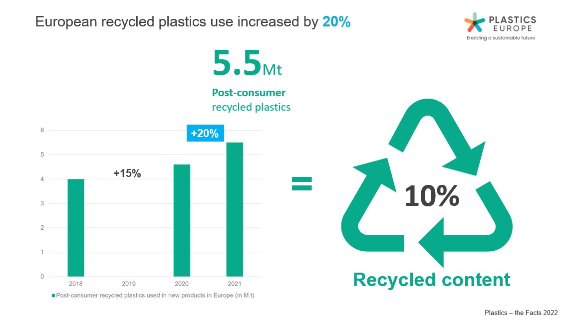 PlasticsEuropeP's tweet image. W 2021 r. odnotowano 20 proc. wzrost wykorzystania recyklatów do produkcji wyrobów w porównaniu z 2020r osiągając poziom 5.5 mln ton. Zawartość recyklatów w produktach wyniosła 10%.♻. 
#ChangingPlasticsForGood #CreatorsOfCircularity #K2022