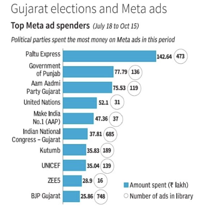 Govt of Punjab, AAP Gujarat and Make India No.1 (AAP) are on top 10 in spending money on Facebook Advertisement. and they claim they dont have money for mobile recharge.