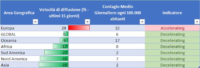 l_soffientini's tweet photo. Coronavirus nel Mondo: solo l’Europa mostra numeri in peggioramento... https://t.co/zMXYvwgcu7

#coronavirus #COVID19 #COVID__19 #COVIDー19 #Europa #pandemia #pandemic #FacciamoilPuntoconiNumeri https://t.co/aEiY9d0ETd