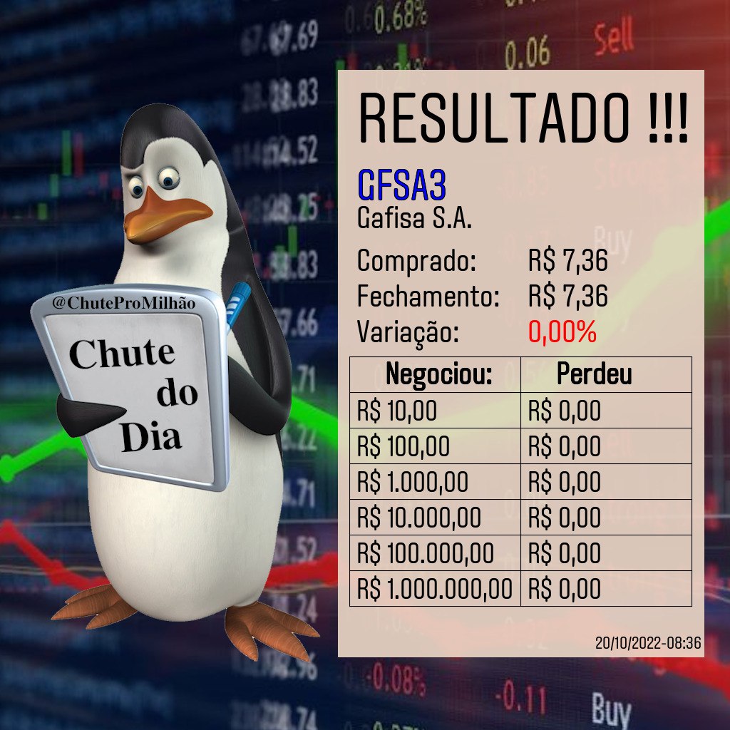 ChuteProMilhao's tweet photo. Bom dia, Amiguinhos !!
Nosso #ChuteProMilhao de ontem foi na #GFSA3.

Pra terminar no 0 a 0, não teria nem levantado da cama ...

#Loss
#DayTrade
#DayTraders
#DayTrading
#Investimento
#BolsadeValores
#B3 https://t.co/lt555F05U1