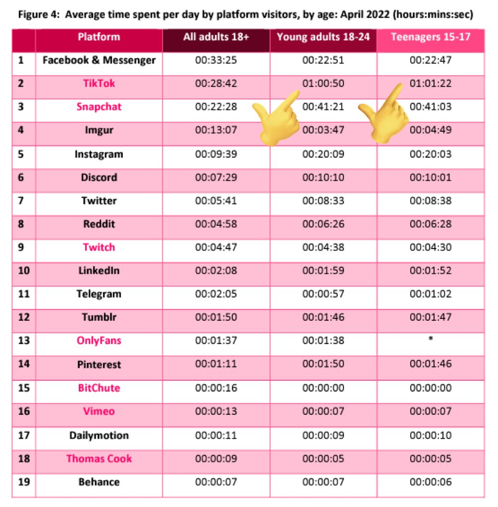 The average time spent per day by UK adults + teens on social media platforms in 2022

Those TikTok numbers 😳 vs every other platform!

Source: <a href="/Ofcom/">Ofcom</a>