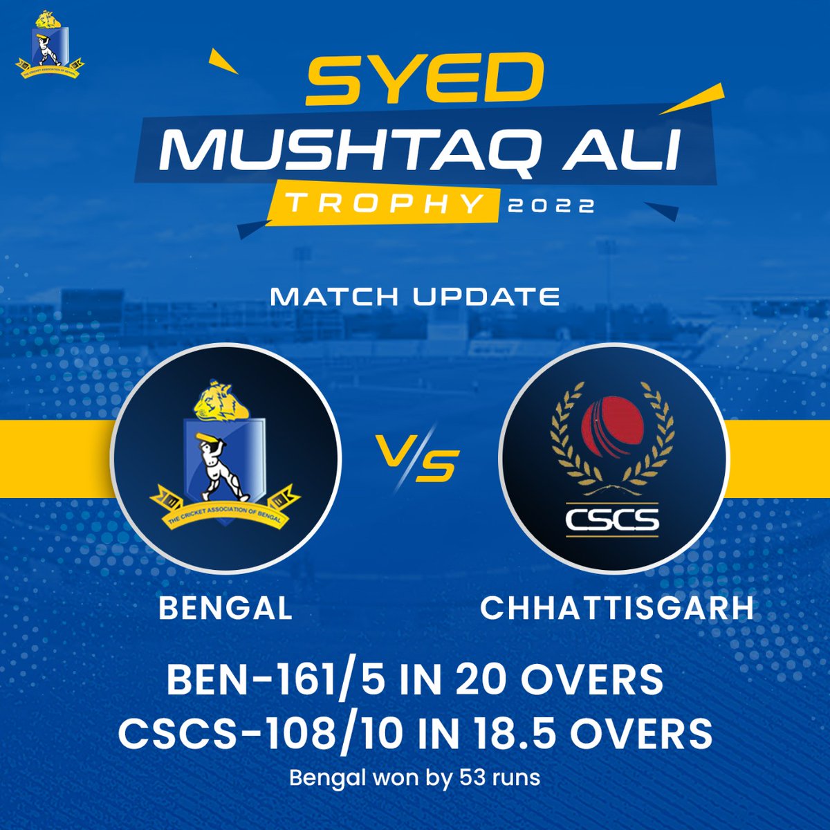 CabCricket's tweet photo. Syed Mushtaq Ali Trophy Bengal vs Chhattisgarh
Match update
#Bengal: 161/5 in 20 overs.
#AEaswaran 33(27), #Shahbaz 48*(28), #RRChowdhury 31(24).
#SAgrawal 3/41
#Chhattisgarh: 108/10 in 18.5 overs.
#AKhare 29(31).
#PPramanik 4/13, #ADeep 2/18.
Bengal won by 53 runs
#CAB https://t.co/3YioCWoSuK