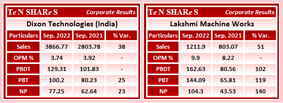 tenshares's tweet photo. #Dixon Technologies (India)
#LakshmiMachine Works
#LAXMIMACH
#Q2FY23 #q2results #results #earnings #q2 https://t.co/3fMeWrpkgW