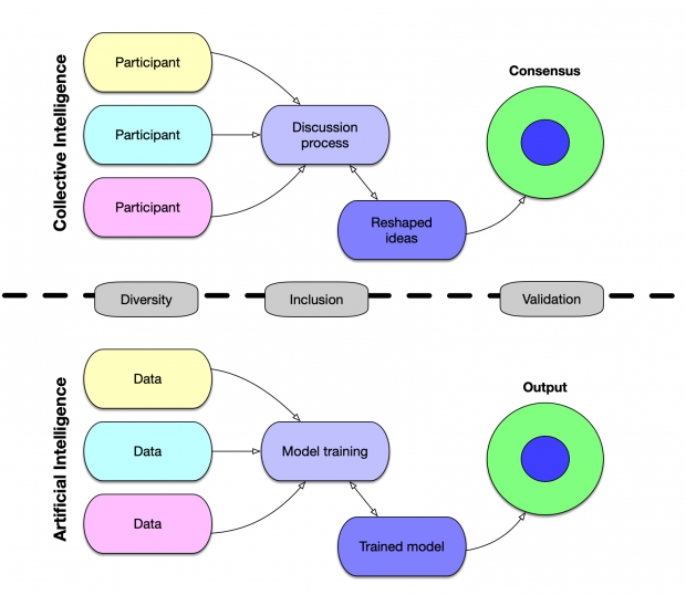 bact's tweet photo. Also one that connects #AI, #CollectiveIntelligence, and #GenderIT https://t.co/dUFNKtKppO
This diagram from @eleonoreft's post may bridge us to "the process of co-creating knowledge in participatory modelling" that @gatzweiler02 mentioned in his blog post https://t.co/xgZmoepPmJ https://t.co/RyOmV2yqpq