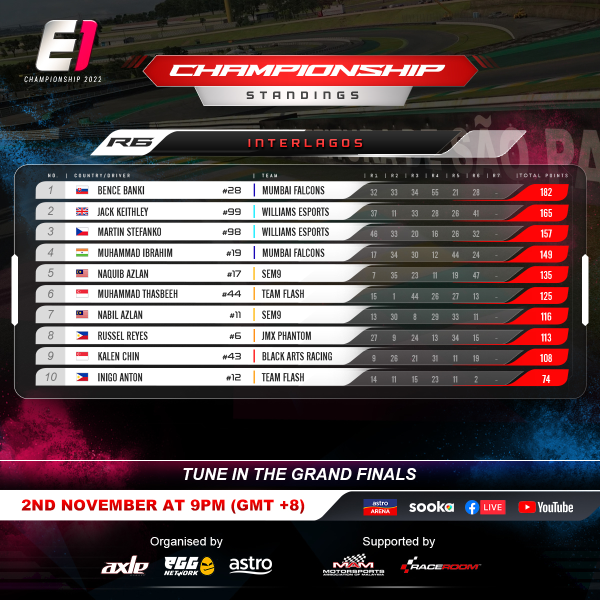 e1race's tweet photo. Mumbai Falcons and Williams Esports are neck-and-neck in the battle for the Teams Championship! With just 15 points between them, both teams will have to bring their best to the final race in two weeks. Meanwhile, SEM9 is in a solid position to secure 3rd place. https://t.co/Ng9ml3kaXy