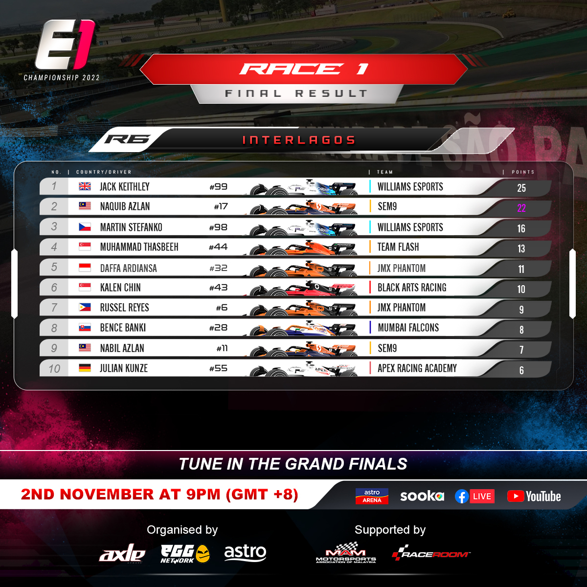 e1race's tweet photo. Mumbai Falcons and Williams Esports are neck-and-neck in the battle for the Teams Championship! With just 15 points between them, both teams will have to bring their best to the final race in two weeks. Meanwhile, SEM9 is in a solid position to secure 3rd place. https://t.co/Ng9ml3kaXy