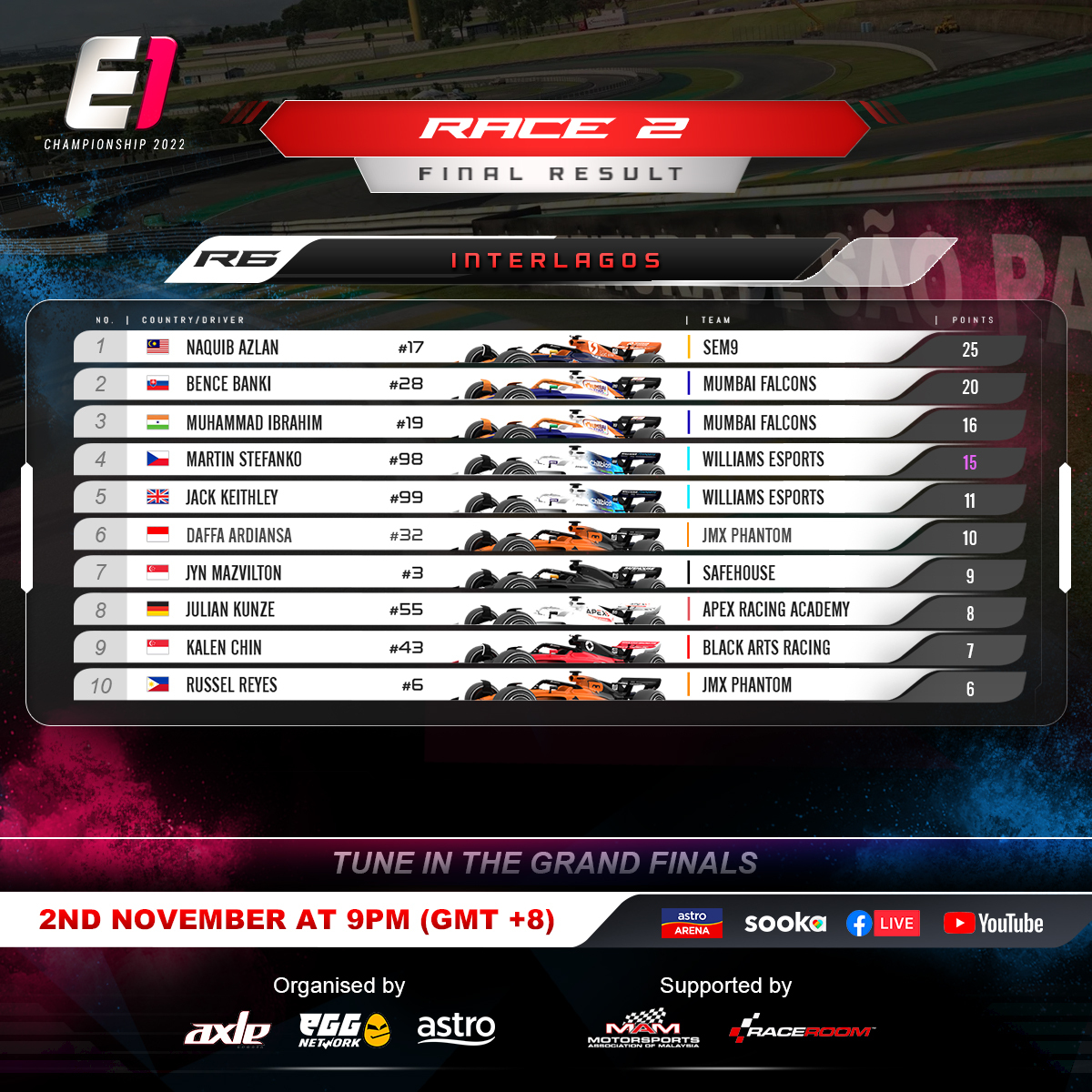 e1race's tweet photo. Mumbai Falcons and Williams Esports are neck-and-neck in the battle for the Teams Championship! With just 15 points between them, both teams will have to bring their best to the final race in two weeks. Meanwhile, SEM9 is in a solid position to secure 3rd place. https://t.co/Ng9ml3kaXy