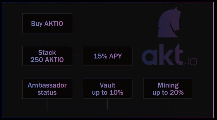<a href="/PowerHasheur/">Hasheur</a> @aktioapp sans hésiter, avec un statut au p'tit oignons et des fees plus compétitifs qu'ailleurs 🔥🔥 la banque de demain.