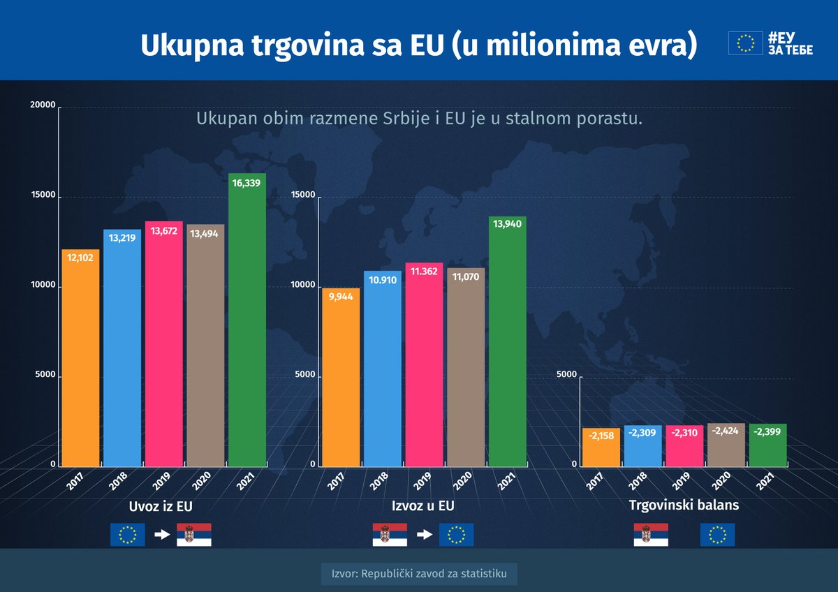 Ukupna razmena Srbije i EU kontinuirano raste @eusrbija #trgovina #EU