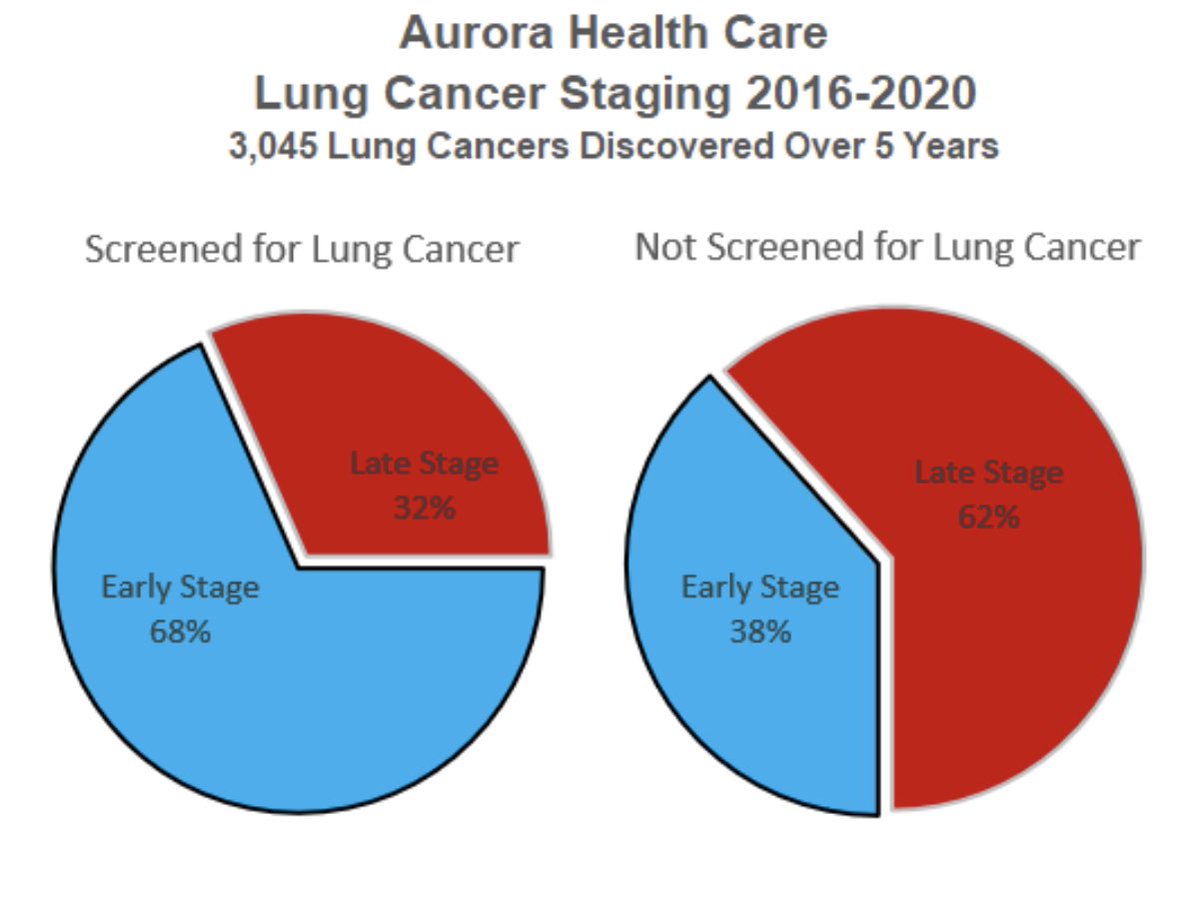 DRC_chicago's tweet photo. Phenomenal stage migration from Lung Cancer Screening in our Healthcare System - congrats to the AAH Team! https://t.co/bCwiLAbUJE