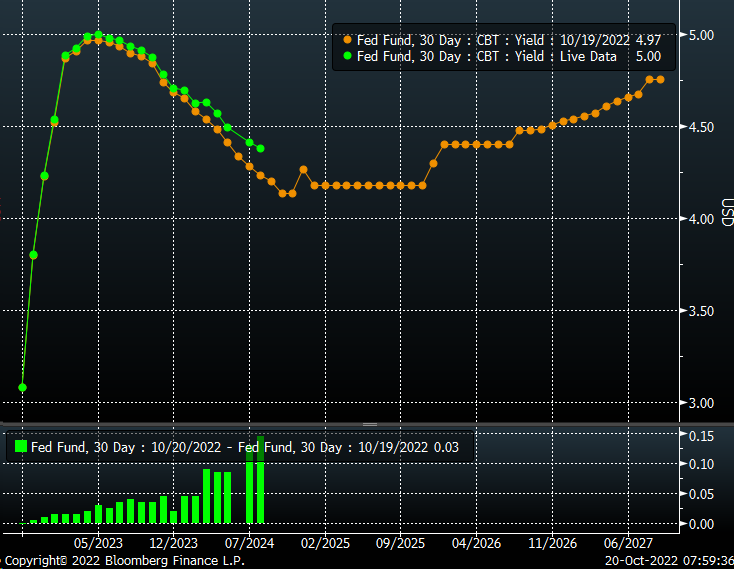 MichaelMOTTCM's tweet photo. Fed Fund Futures are now pricing in a 5% peak rate in May 2023. https://t.co/fV41yDu0uY