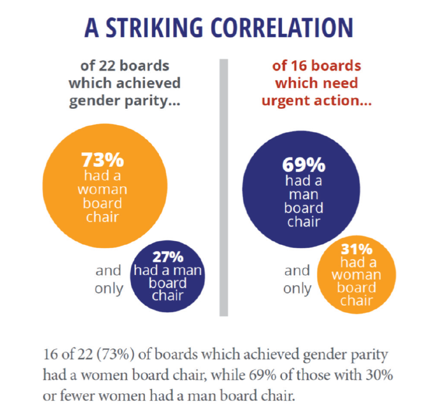 Massachusetts has made big strides in moving women into top slots on state boards &amp; commissions, but just baby steps for women of color. Let’s get greater #diversity on these influential panels. #GenderParityNow #Womenonboards #Massachusetts #womenleaders #womenofcolor
