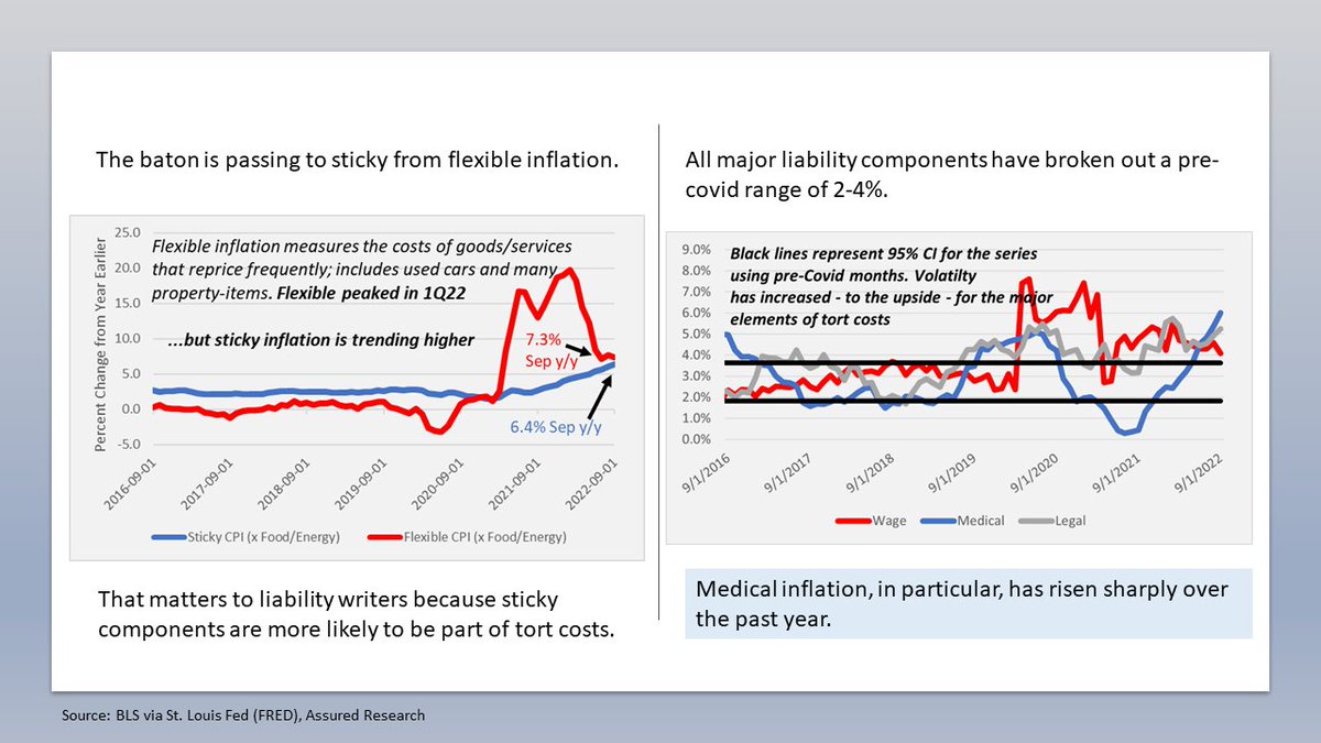 AssuredResearch's tweet photo. Another reserve charge from $ALL citing rising #medicalinflation affecting bodily injury claims (among other reasons). We've continue to focus on the transition of inflation from property to liability; with emphasis on medical. Contact us for more on the topic. https://t.co/WhCmZitWrg