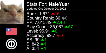 NaleYuar's tweet photo. osu! stats for player NaleYuar automatically generated by https://t.co/vfEamo0myd #ProsuTweetPoster https://t.co/VIbcMvim1j