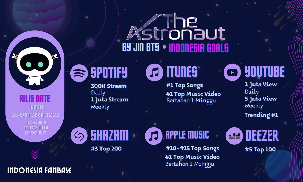 jinharembase's tweet photo. –   The Astronaut by Jin of BTS   –
                    Oct 28 2022
      – Goals for Indonesia Region –

Spread in your timeline and Remember to aims longevity!!

Tolong dicermati masing-masing platform – for further questions by dm.
#Jin #TheAstronaut #JinXColdplay @BTS_twt https://t.co/mu3pwHTZSh