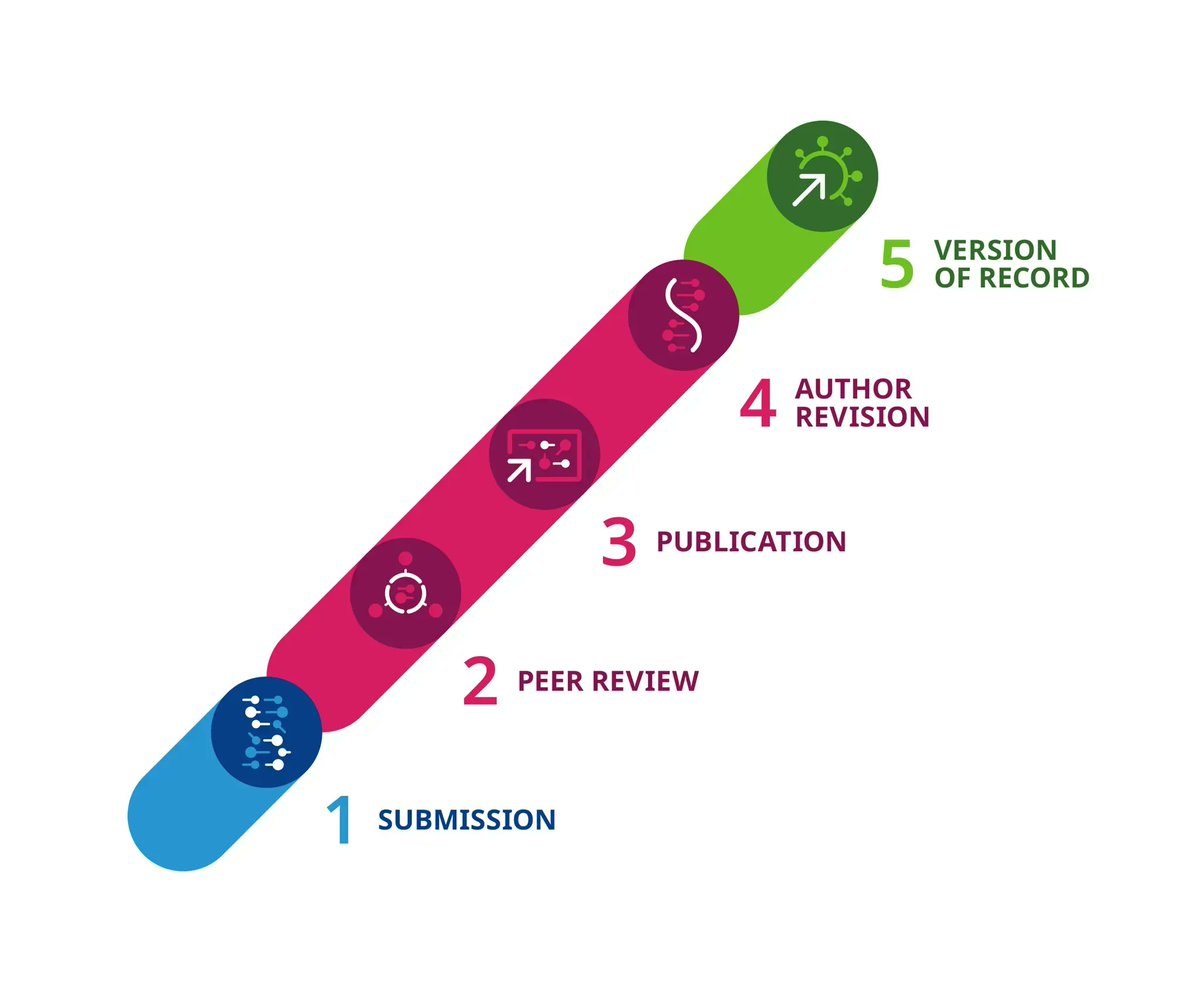 eLife Community (@elifecommunity) on Twitter photo Over at <a href="/eLife/">eLife - the journal</a>, weāre eliminating accept/reject decisions and relinquishing the traditional journal role of gatekeeper.
This new model is our move towards a fairer system that helps researchers get recognition for what, not where they publish. Read more: elifesciences.org/articles/83889⦠Over at <a href="/eLife/">eLife - the journal</a>, weāre eliminating accept/reject decisions and relinquishing the traditional journal role of gatekeeper.
This new model is our move towards a fairer system that helps researchers get recognition for what, not where they publish. Read more: elifesciences.org/articles/83889ā¦