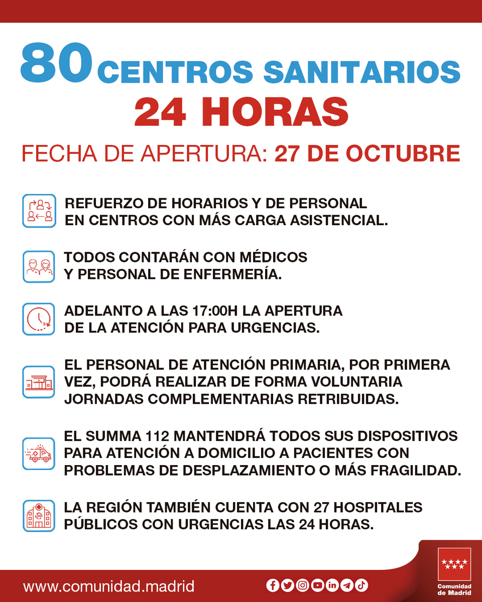 SaludMadrid's tweet photo. 🏥 80 centros sanitarios abrirán 24 horas todos los días a partir del 27 de octubre.

✅ Con médicos y personal de enfermería.

✅ Reforzando horarios y personal donde hay más carga. 

+ info: https://t.co/Lju8n49Rgx https://t.co/JTb19AktpE