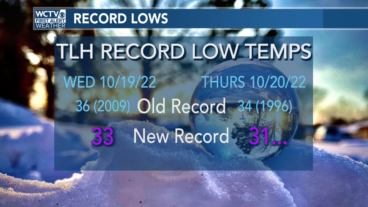 robnucatola's tweet photo. Yep... another update to this graphic!
31-degrees at the airport with the 8am info.
Smashing the Record Low Temp for today. #OctoberChill #RecordLow https://t.co/0ZL66bmSlb