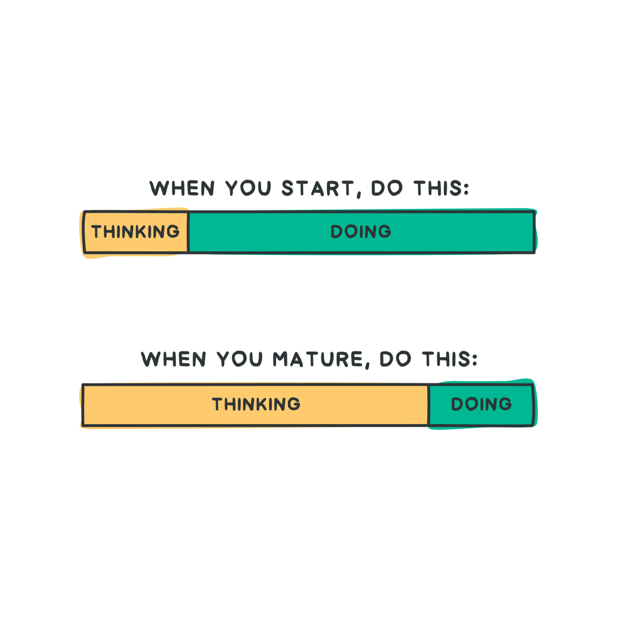 OzolinsJanis's tweet photo. Thinking a lot is not wrong. It does help. But not when you're starting out. You need experience and knowledge to make all that thinking worthwhile. https://t.co/AMoSfYk2Hk