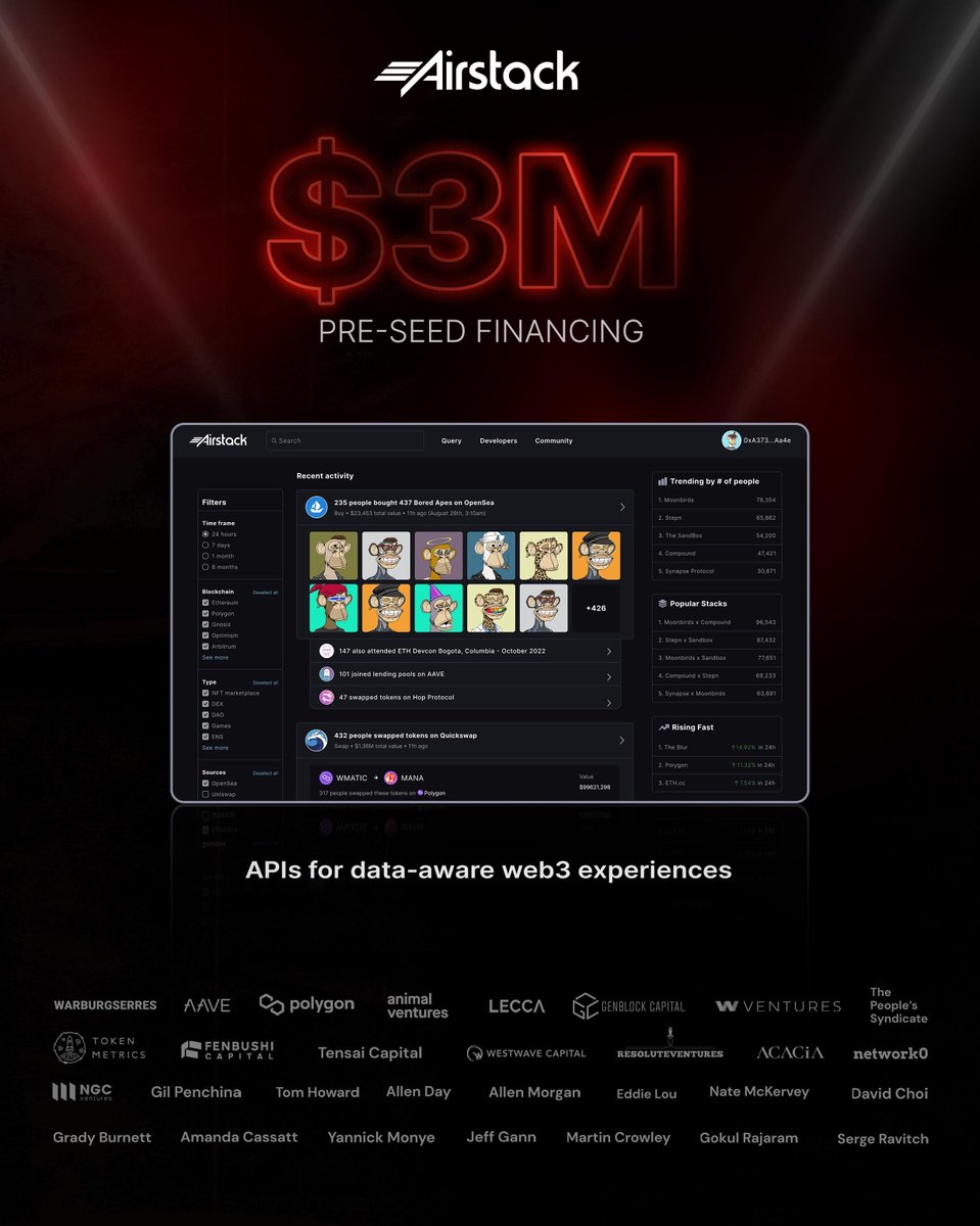 betashop's tweet photo. I’m thrilled to announce $3m pre-seed financing for @airstack_xyz 

backed by @0xPolygon @fenbushi @GenblockCapital @AnimalVentures @ResoluteVC @TensaiCapital @WW_Ventures @NGC_Ventures @tokenmetricsinc and many more…

https://t.co/IjagLuyONP https://t.co/EYvGhdlnCd