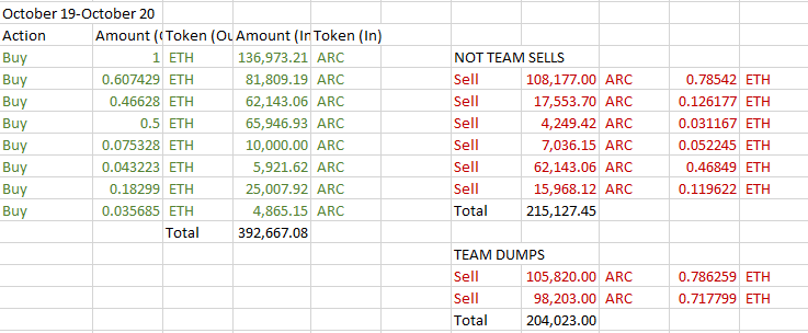 PrettyPennyP's tweet photo. The @DeFi_ARC $arc community is waking up. I will continue to educate and not let you be exit liquidity for @TJDeFi @george_fox.
In the last 2 days, 392K ARC bought, 215K ARC sold. Should have been a green day, until the $ARC team dumped 204K. Turning the day red. 
1/4 https://t.co/OBIZ1ZRe6Y