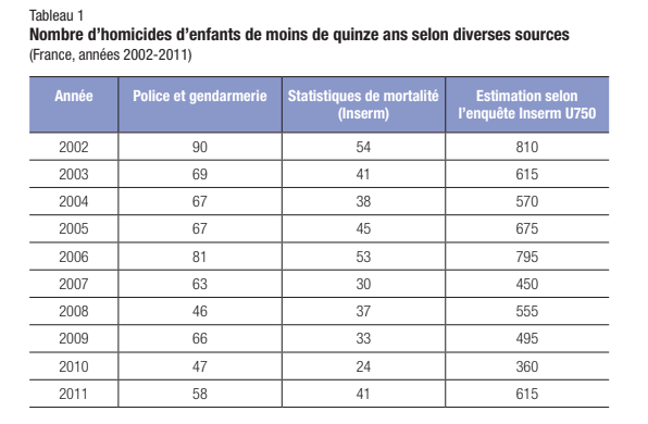 Tzitzimitl's tweet photo. 600 meurtres d'enfants par an entre 2002 et 2011 (INSERM). 49 recensés par une journaliste cette année.
La question est pourquoi #lola12ans fait plus parler que les autres ? Vous mobiliserez-vous pour Malakai, 7ans, mort le 12, même si son meurtrier s'appelle François ? https://t.co/fgPwmuMD4y