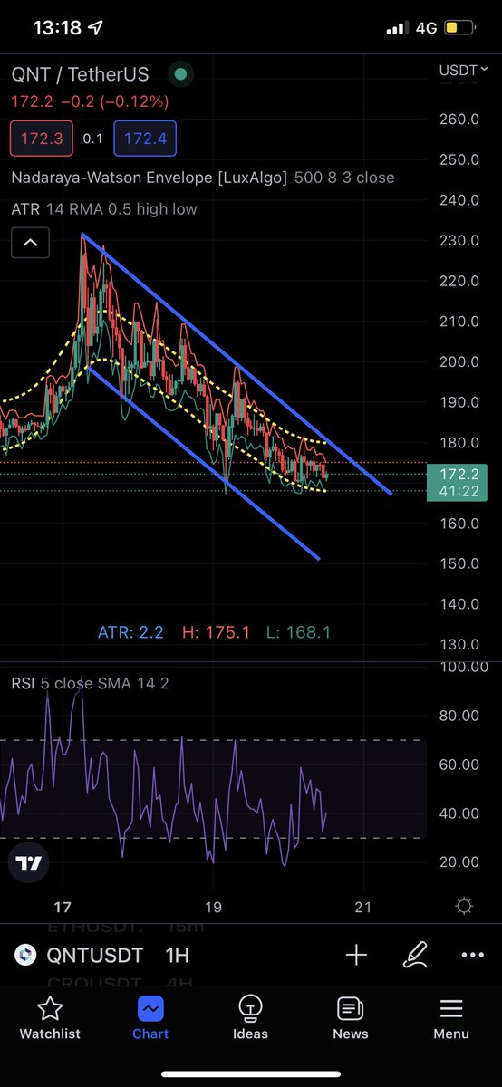 CryptooBrandon's tweet photo. $QNT falling wedge https://t.co/UThPes5zDp
