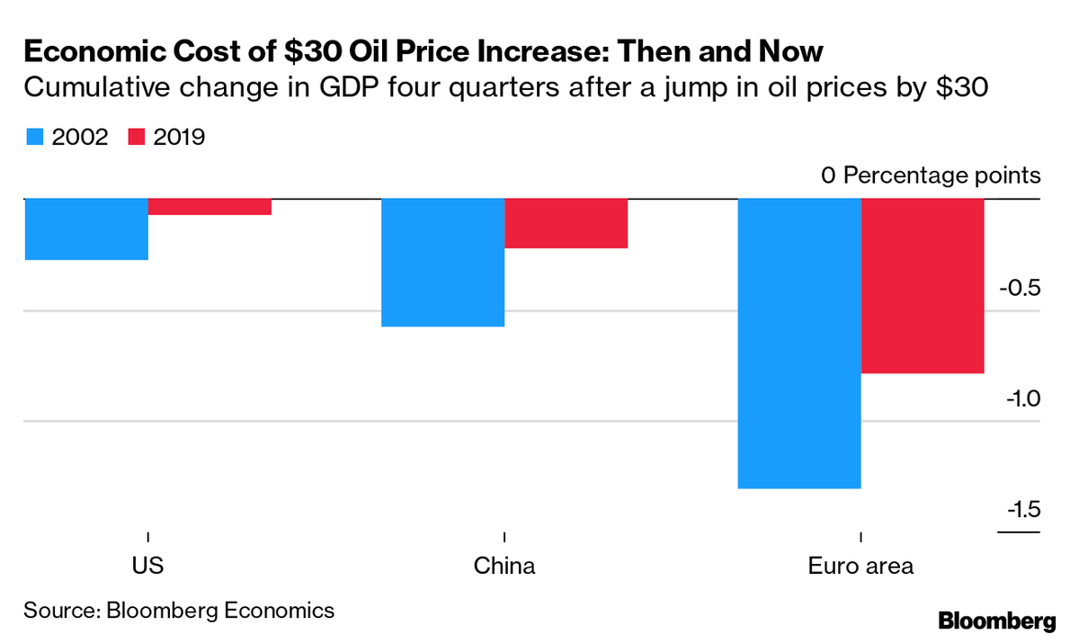 economics's tweet photo. #DailyDataPoint: Oil at $90 is bad for China and Europe growth, but not so much for the US (via @ZiadMDaoud & @RoyeBjorn) https://t.co/KQoCxwwSIj https://t.co/XRbg2Mdjl4