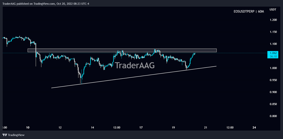 TraderAAG's tweet photo. 📍Scalp Signal 6
#EOS/USDT is testing the resistance zone in 1-Hour TF!
$EOS is holding $0.99 support level. The local resistance level is around $1.080. Wait for BO or rejection to open a Long/Short position.
#eosusdt #eosis @EOSIO @eosiodetroit #eosio https://t.co/t3Oiirlaev