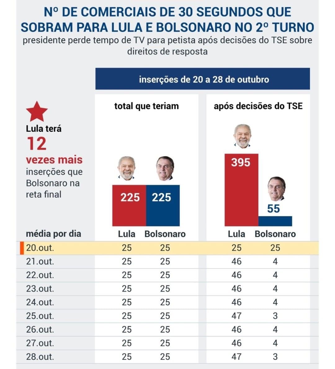 Nos últimos dias de campanha, Bolsonaro teria 400 inserções na TV.

O TSE tirou 184 dessas inserções e as repassou ao Lula, sob o pretexto de “direito de resposta”.

O administrador eleitoral está manipulando o tempo de TV para favorecer Lula. É FRAUDE.