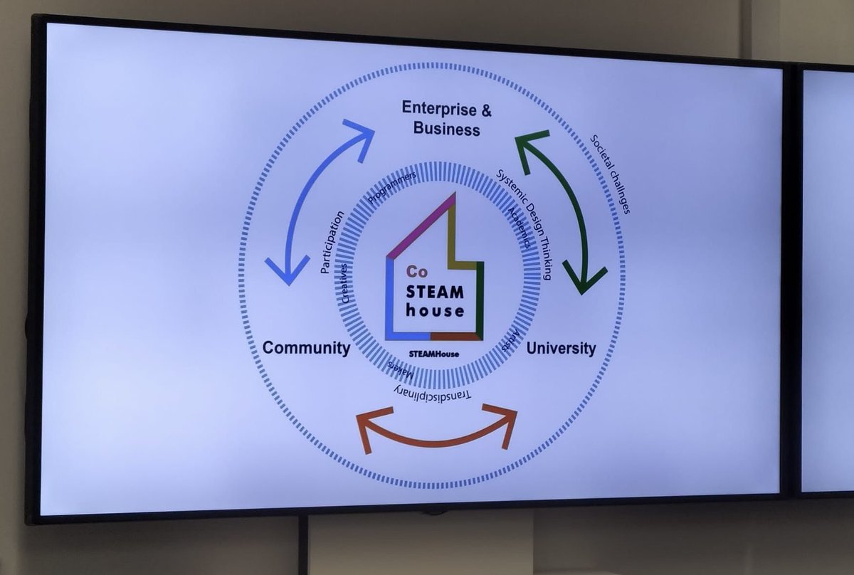 DrRachelSara's tweet photo. Presenting an argument for Co-STEAM @STEAMhouseUK with @matjones_arch for final day of STEAM Conference today. Introducing a third component of ‘community’ to the existing focus on business/enterprise and the university to the transdisciplinary STEAM agenda #STEAMConf22 https://t.co/r8gsr1Lhjt