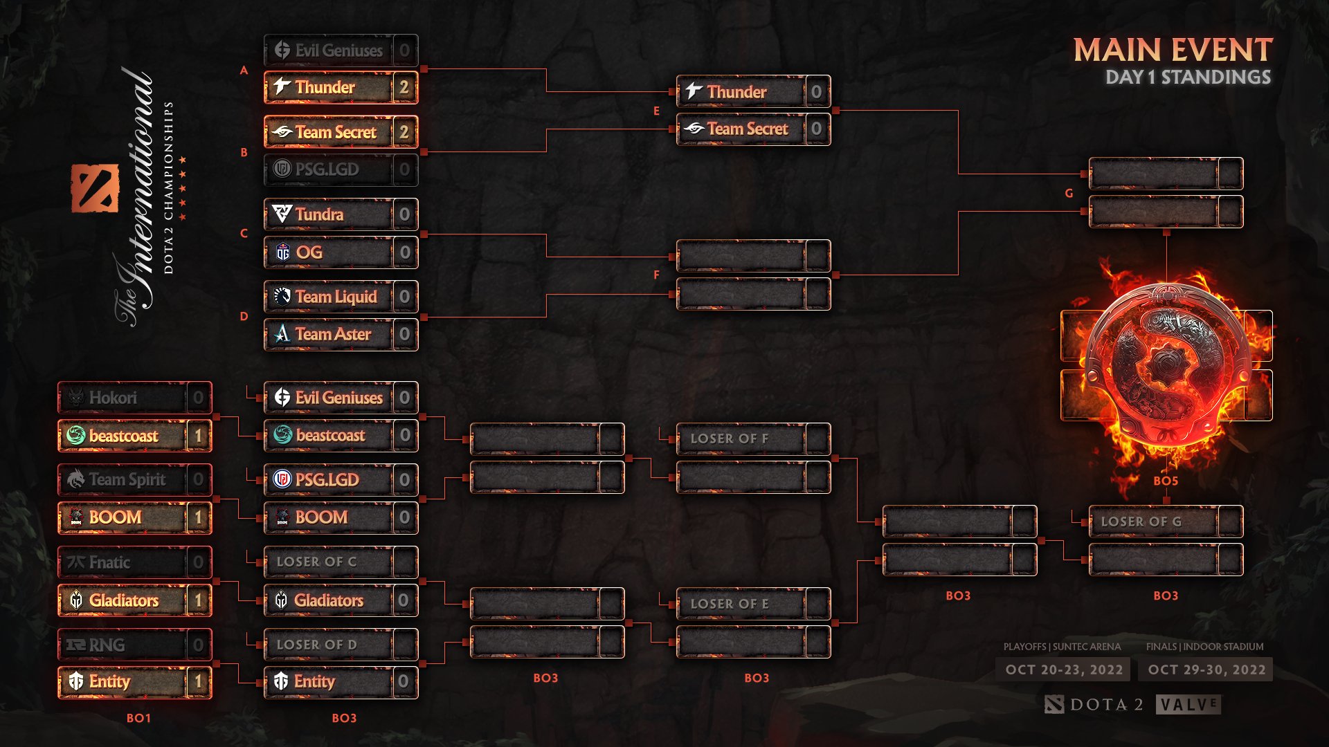 Wykrhm Reddy on Twitter "The International 11 Main Event Bracket Day 1