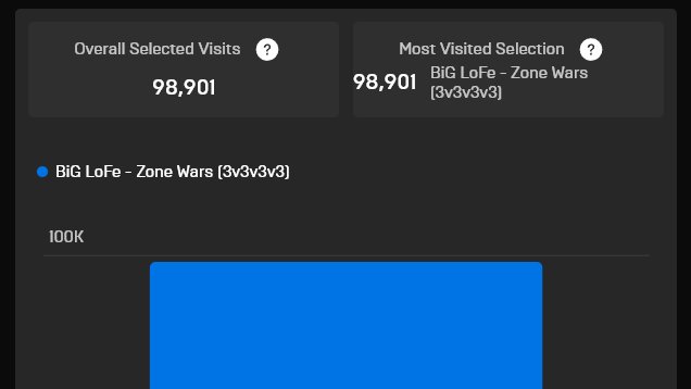 BigLofe's tweet photo. LEEEEEET'S GOOO!  MY GO GOATED map is getting played like crazy. 🚨100k🚨 I told yall it was the next Lawless map 🤩 @M1K3Editz Thank you. #Fortnitenews https://t.co/Zy1shQ353q