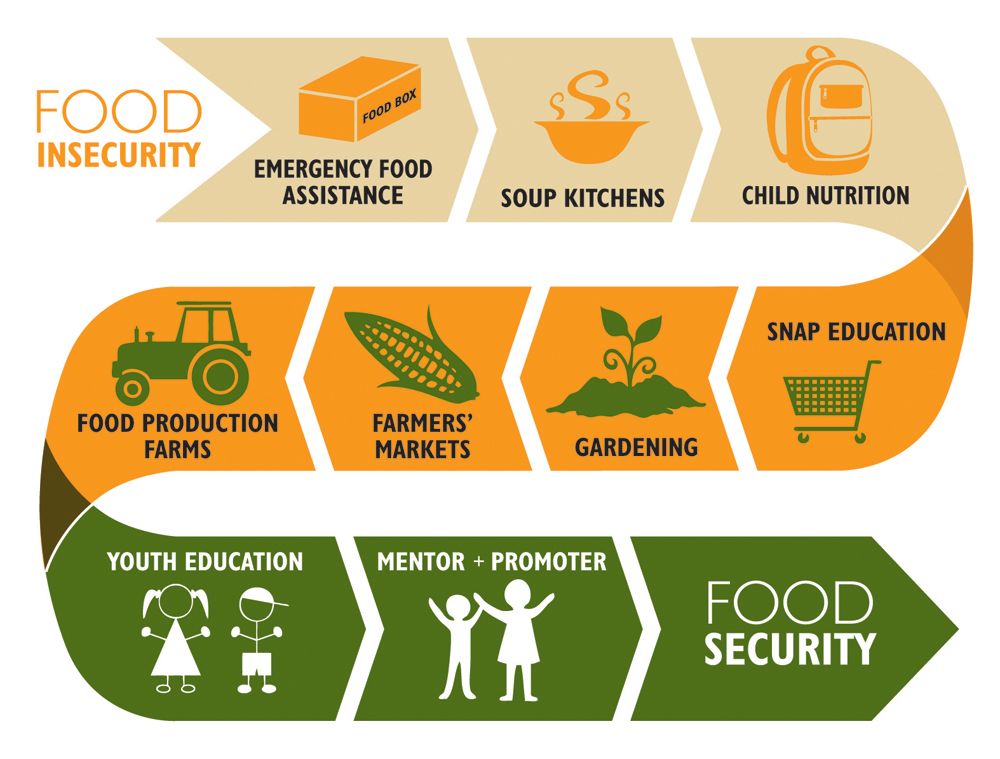 RyleighT1016's tweet photo. In 2021, there was 13.5 million American households that were food insecure, most are in poverty. Food insecurity is directly related to the available food in one's economic class.
-U.S Department of Agriculture
#enc1143 #Hunger #americanpoverty #foodinsercuity #notenoughfood https://t.co/B08DgpBskD