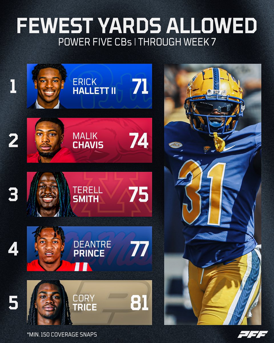 PFF_College's tweet image. These CBs have been shutdown this season🤫