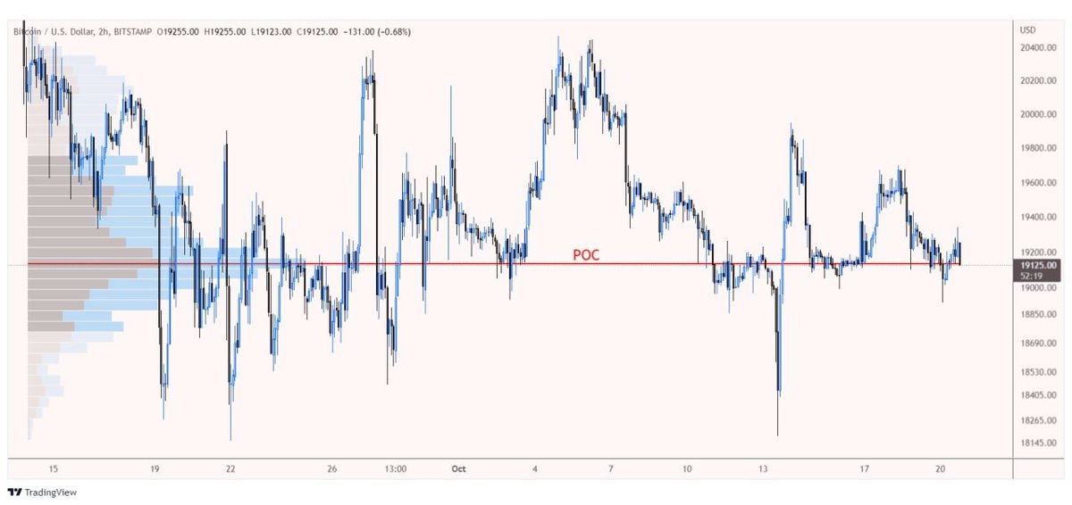 jianada1100's tweet photo. #btc/usd 

Break below the POC line will lead to a leg down locally imo📉 https://t.co/cB6kAoQbp2