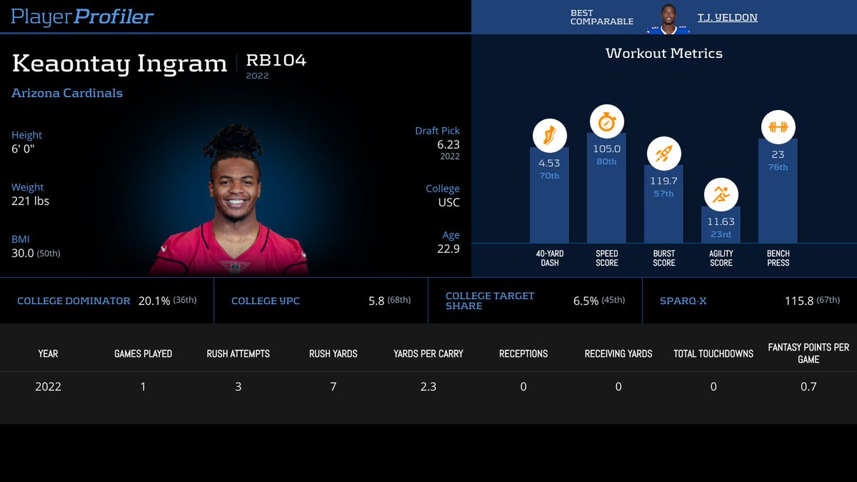 TWSFantasy's tweet photo. Deep Leagues &amp; Dynasty go and check if Keaontay Ingram is available. Big, Strong &amp; Fast and should get opportunities tonight! Always better to jump on early. 

Sneaky good play on DFS tonight as well with a $400 salary, watch the ownership close to kick off. https://t.co/7fHvIbxv6d