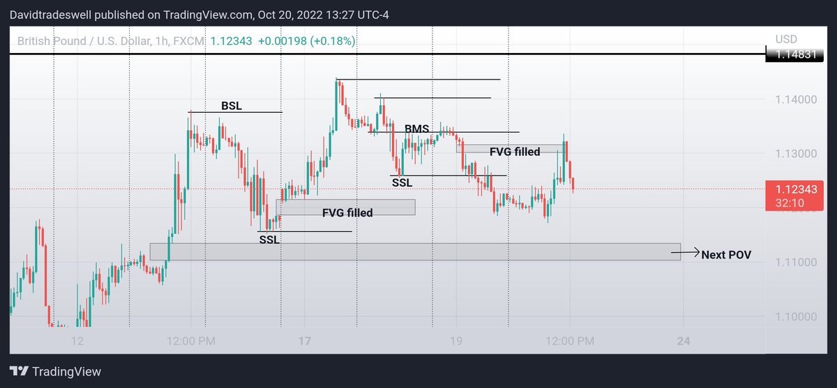 David_Nwalado's tweet photo. So it repriced into the fvg as I earlier expected, now to the next point of view. 
Then I be expecting a run through the highs for liquidity and buy limits hunt. https://t.co/ERNKYQn95H