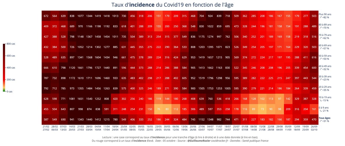 Chiffres #Covid19 :
• 62 personnes décédées en milieu hosp. (20/10), en hausse sur 7 j. (+3)
• 1 273 admissions à l'hôpital (20/10), en baisse sur 7 j. (-87)
• 56 793 cas positifs (20/10), en baisse sur 7 j. (-7425)
➡️ + d'infos : covidtracker.fr